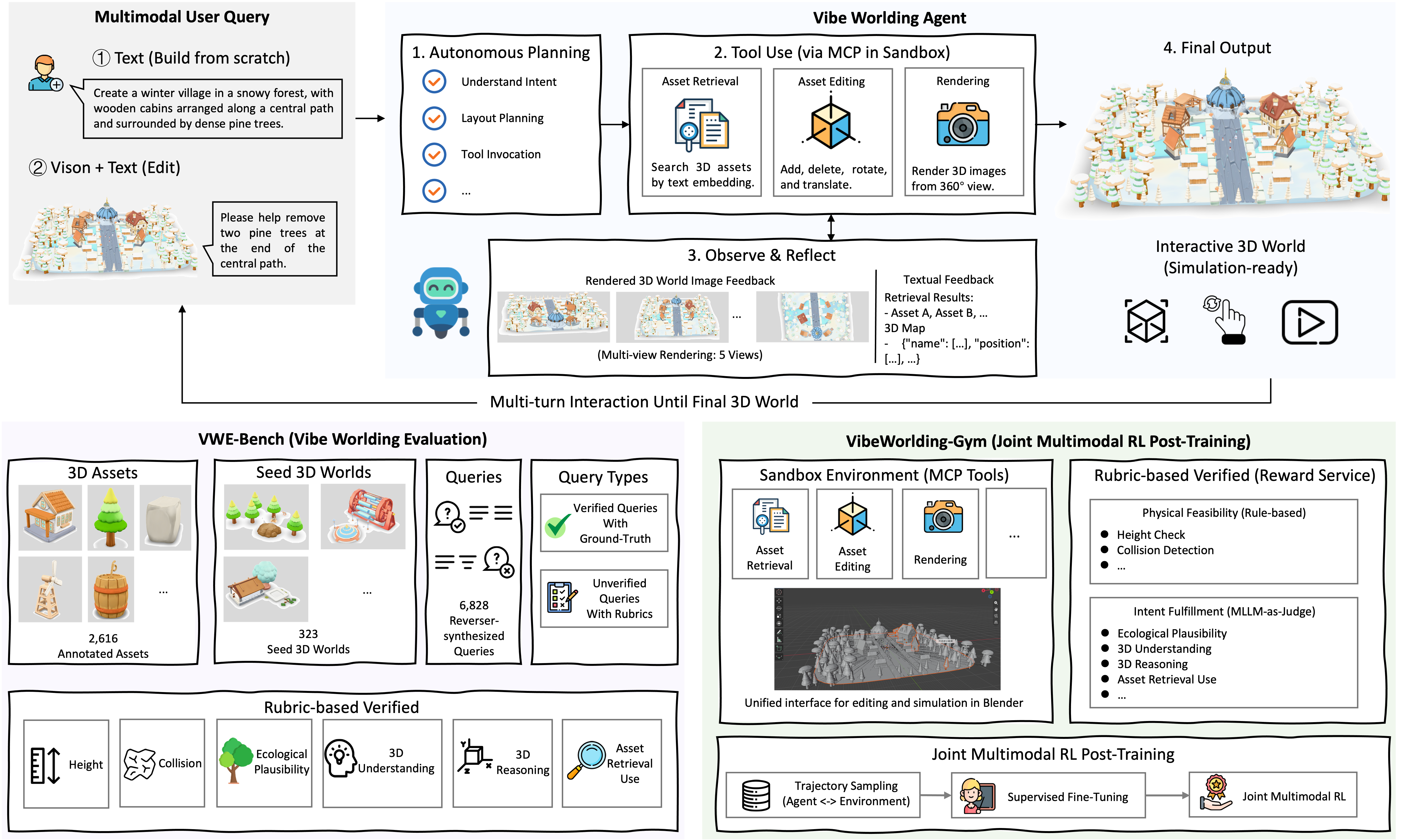 The VibeWorlding framework: a vibe worlding agent plans, invokes 3D tools, observes rendered feedback, and iterates; VWE-Bench provides evaluation data and VibeWorlding-Gym provides the RL training framework.