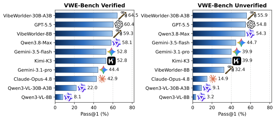 VWE-Bench leaderboard: Pass@1 on Verified and Unverified query sets. VibeWorlder-30B-A3B leads both panels.