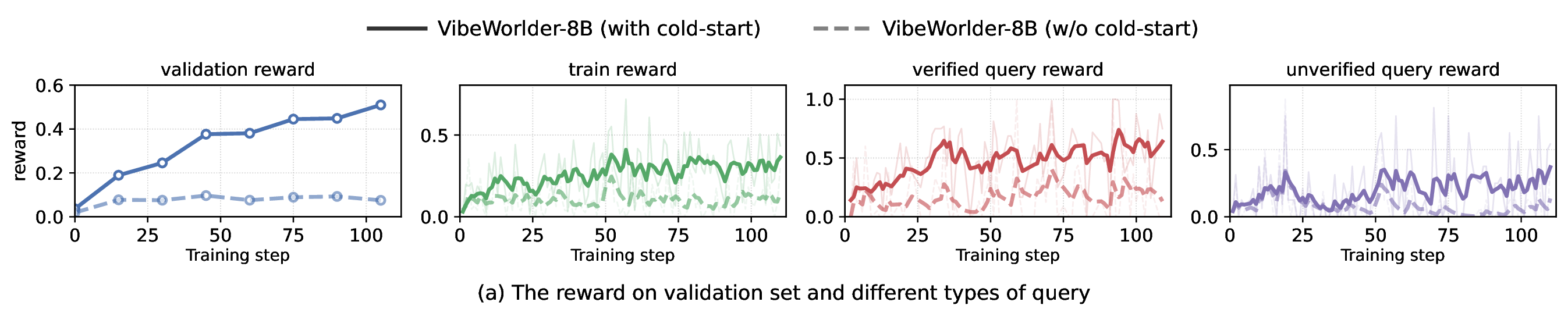 Reward curves on the validation set and per query type during RL post-training, comparing the run initialized from the cold-start SFT policy against RL applied directly to the base backbone.