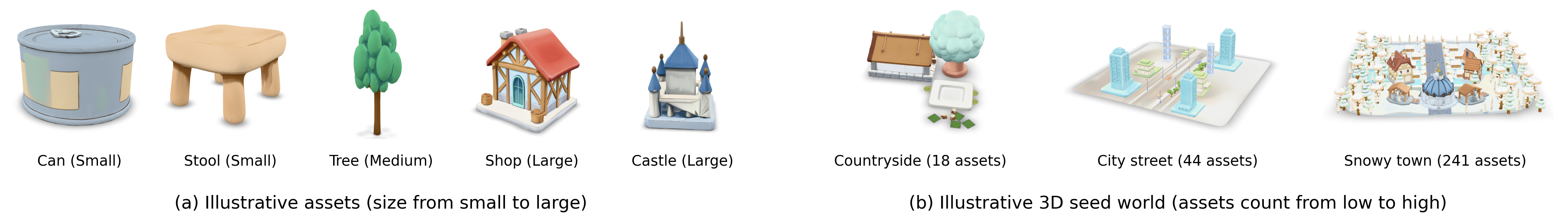 Illustrative assets from small to large, and illustrative 3D seed worlds with asset counts from low to high.